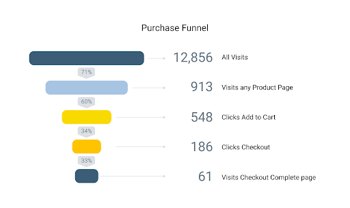 Oribi.io - understand your funnels